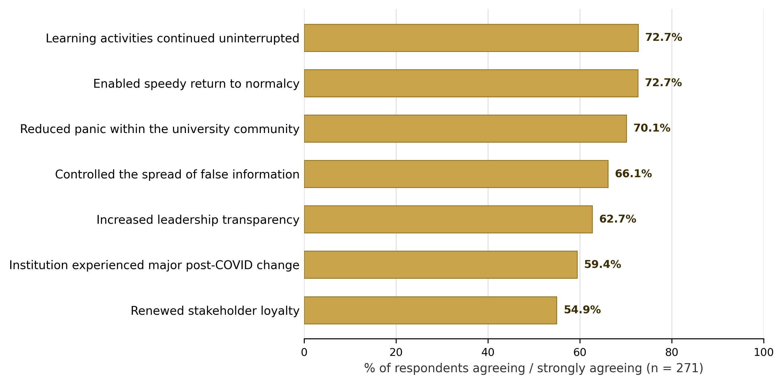 Respondents ‘agreement that the post-crisis strategies produced specific renewal outcomes.