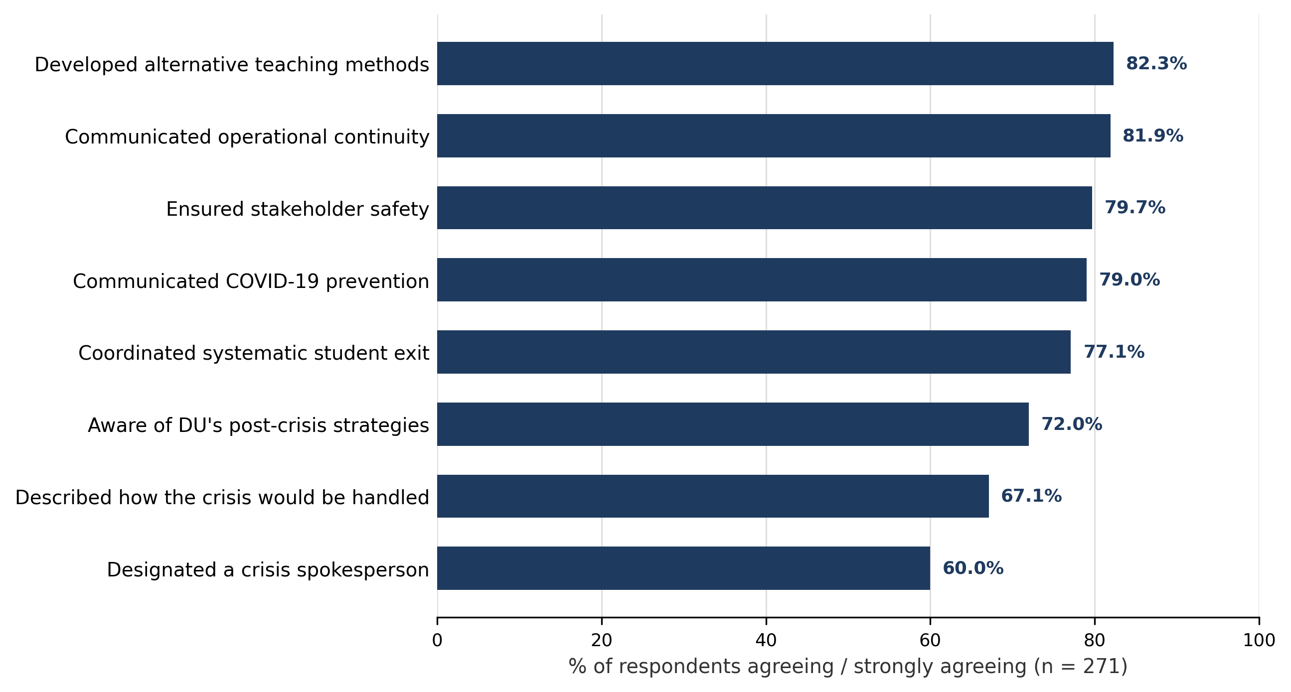 Respondents’ agreement with specific post-crisis strategies attributed to Daystar University
