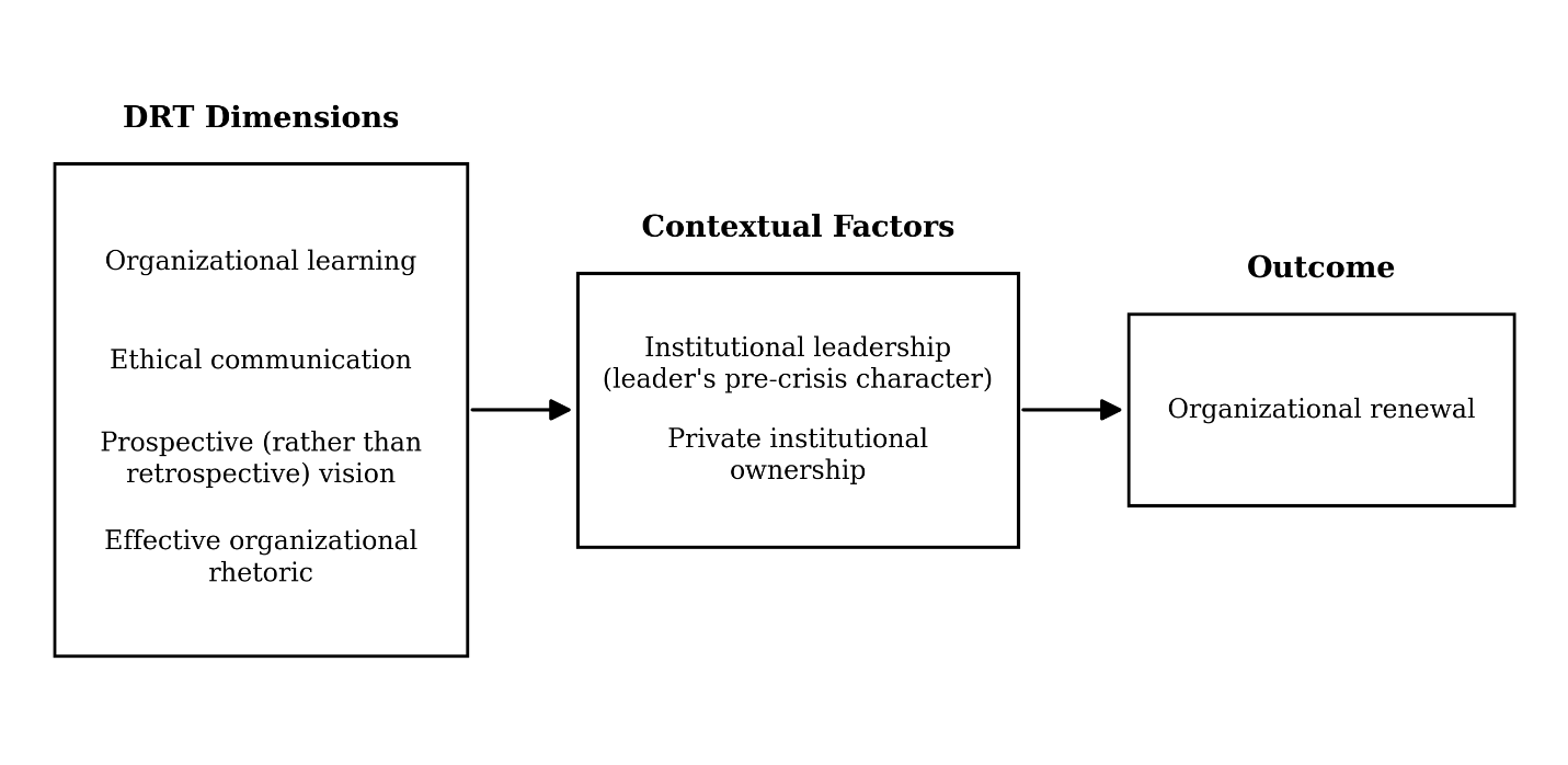 Conceptual framework of the study, showing the four Discourse of Renewal Theory dimensions as the analytical constructs through which organizational renewal was examined, with institutional leadership and private institutional ownership as contextual factors. Developed by the researcher, adapted from Ulmer et al. (2011)