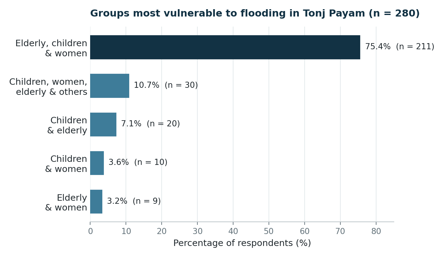 Groups identified by respondents as most vulnerable to flooding in Tonj Payam (N = 280).