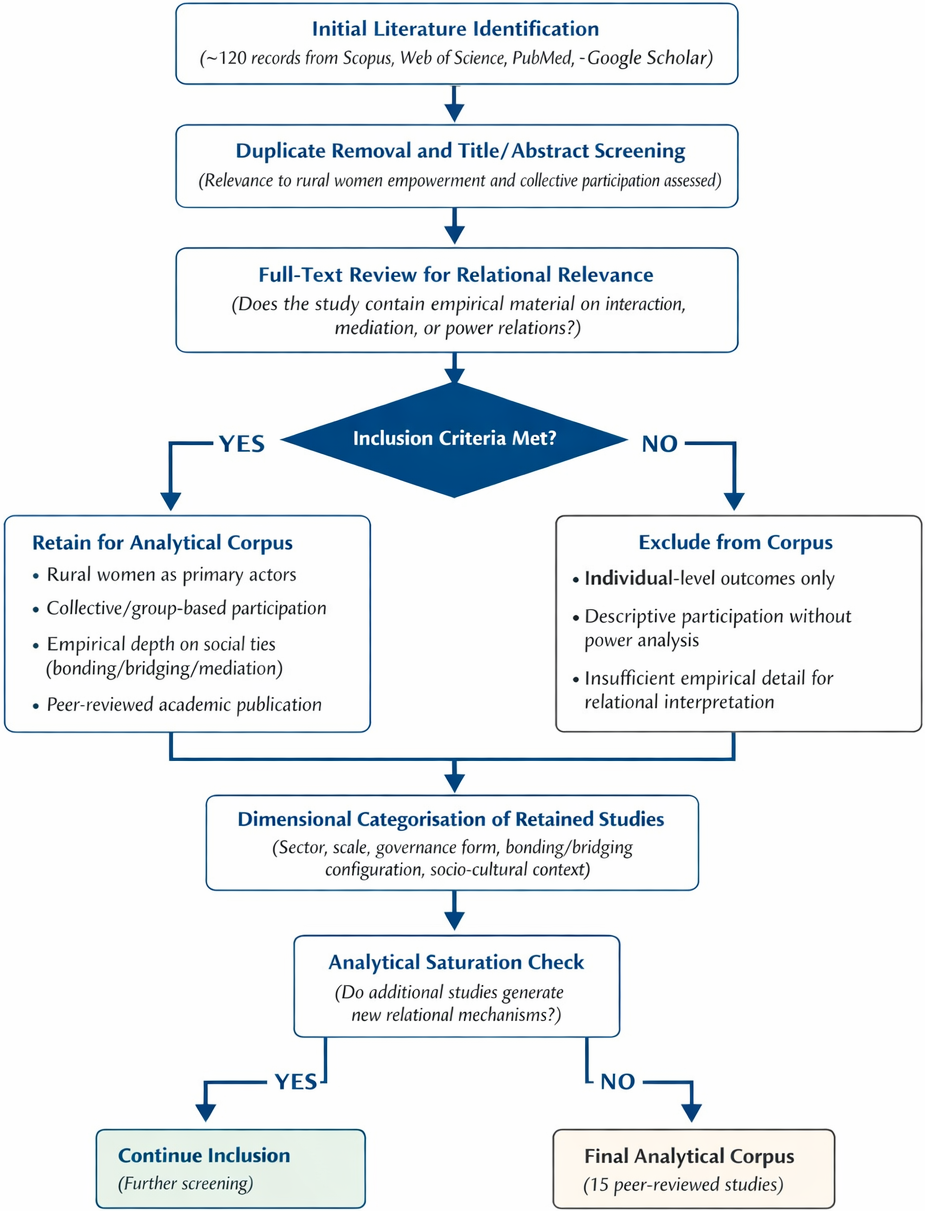 Case Studies Selection Process