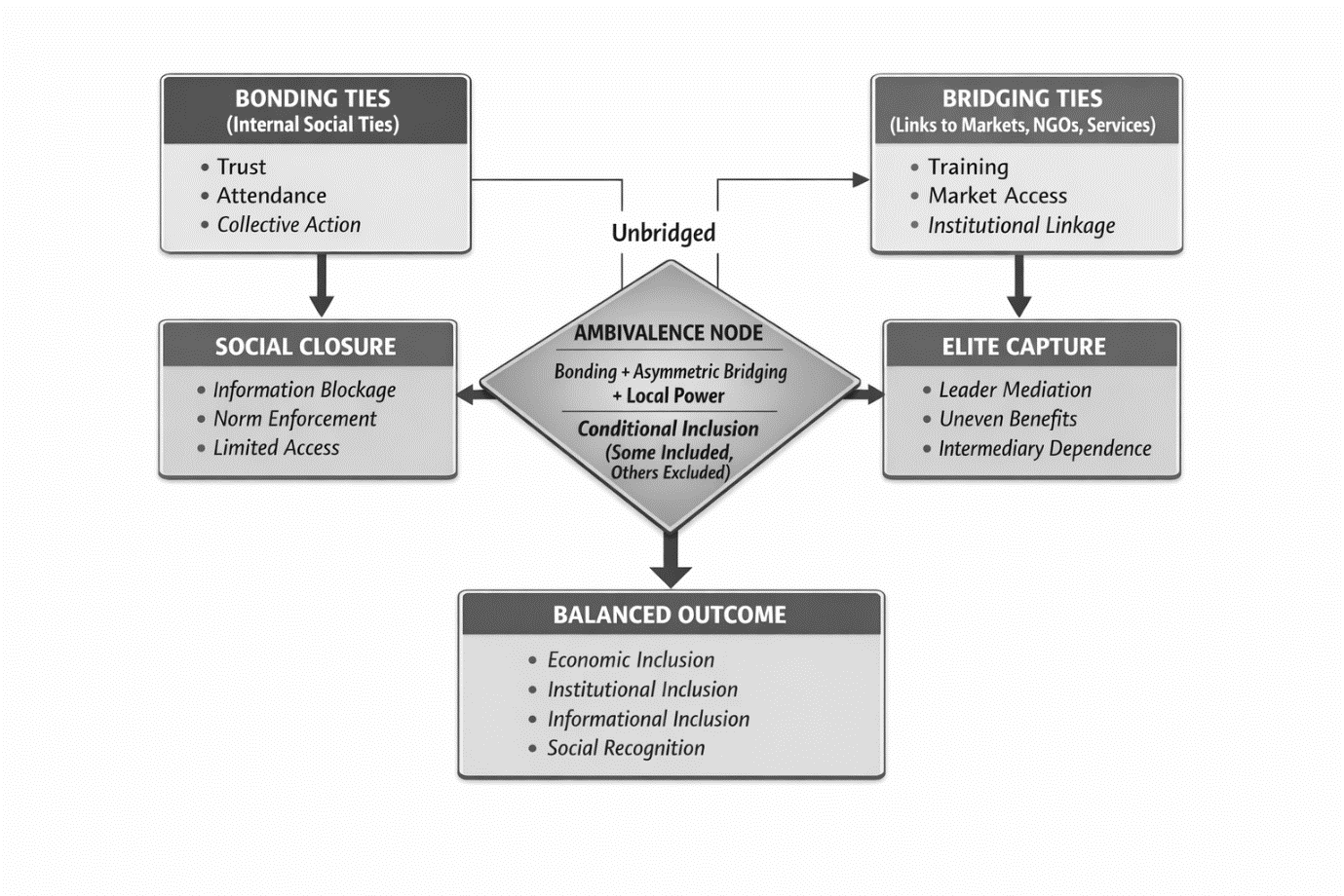 Interaction of Bonding and Bridging Ties in Shaping Empowerment Outcomes