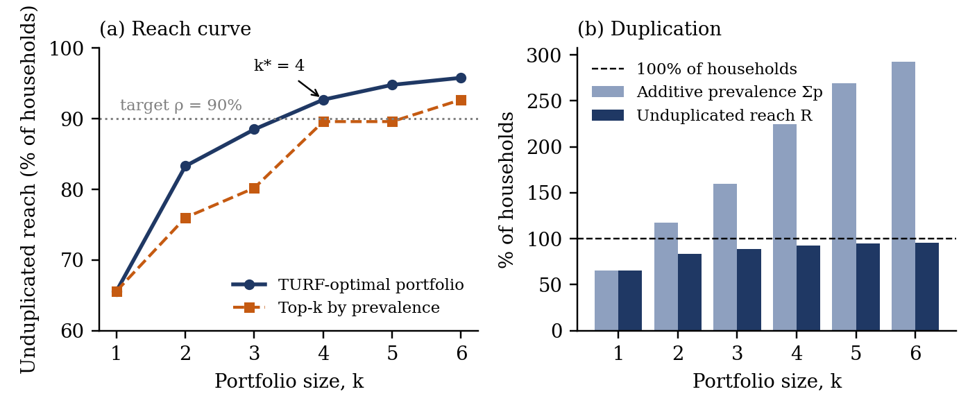 Reach curve (a) and duplication between additive prevalence and unduplicated reach (b)