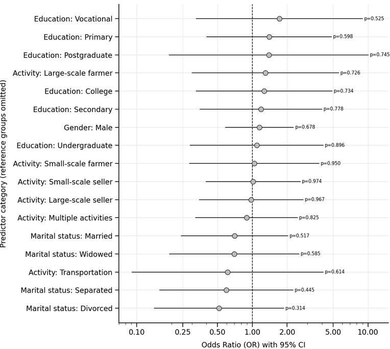 hello ladyForest plot of bivariate ordered-logit odds ratios and 95% confidence intervals for gender, education, primary khat activity, and marital-status categories. All intervals cross the null odds-ratio line at 1.0.