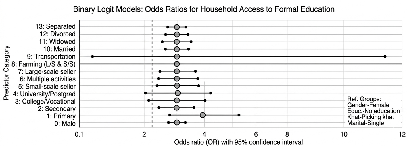The binary logistic regression results as a black-and-white scatter plot of odds ratios with 95% confidence intervals