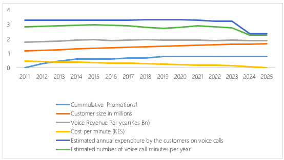 Observed trends in Safaricom’s direct voice market segment