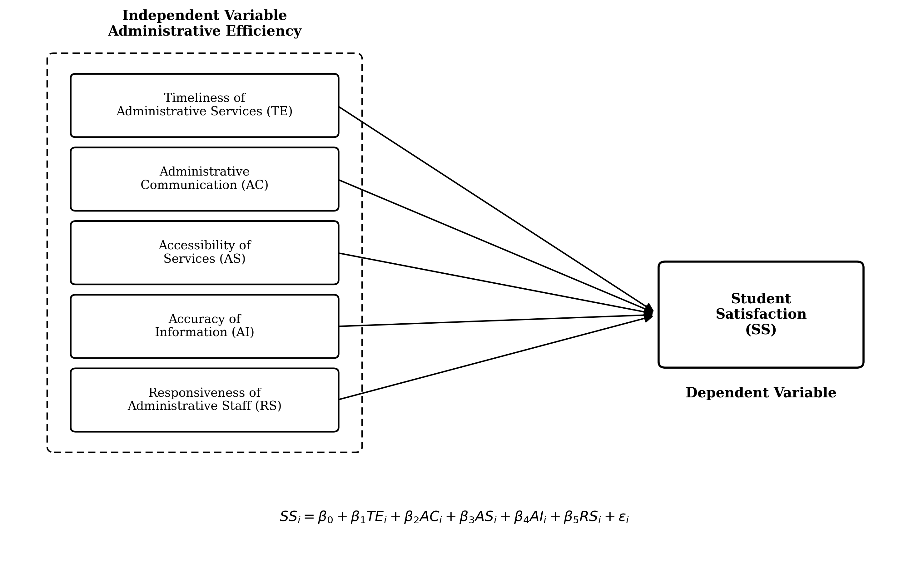 Conceptual Framework Showing the Hypothesised Relationships Between Administrative-Efficiency Dimensions and Student Satisfaction