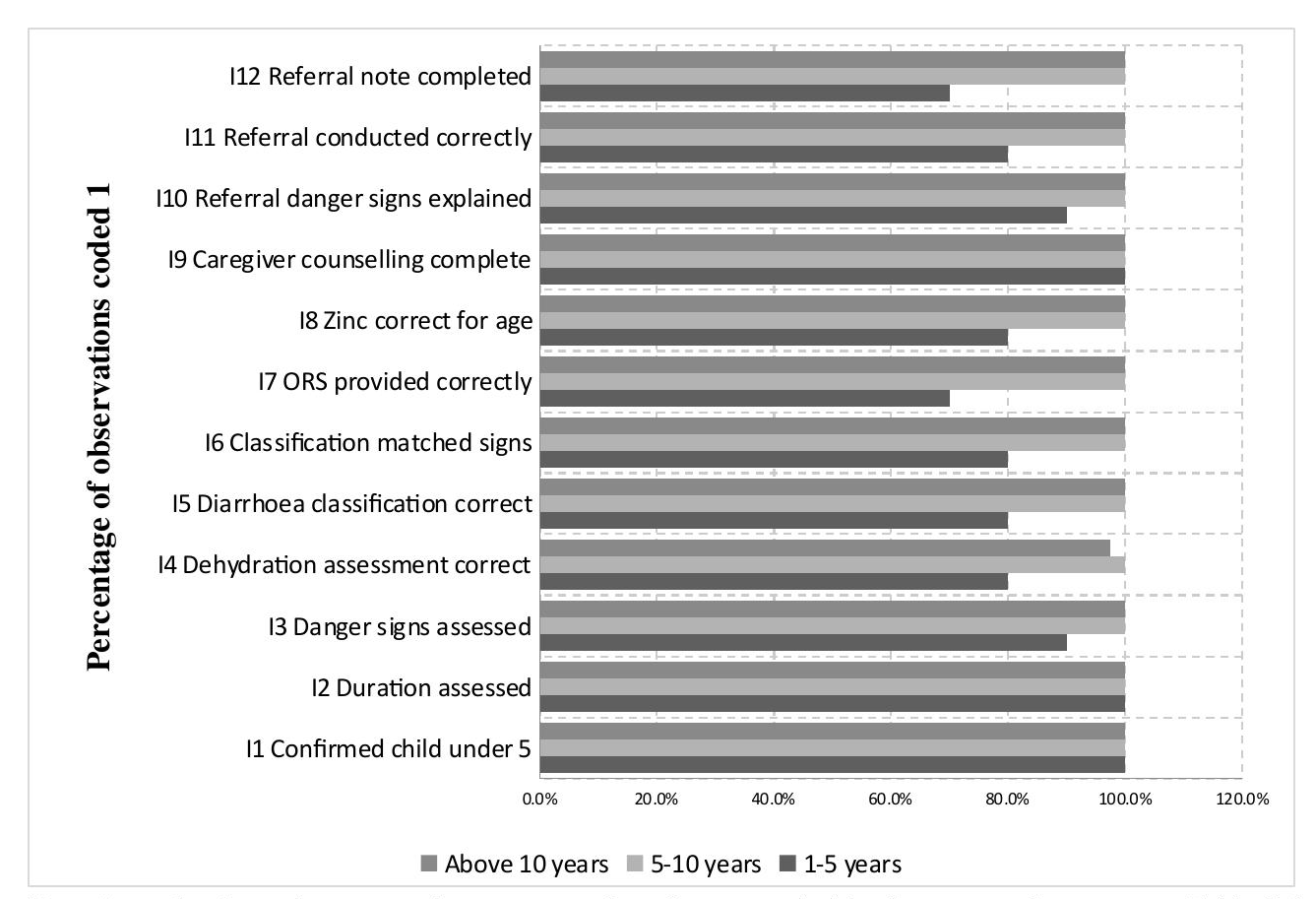 Mean item-level iCCM diarrhoea-protocol adherence by CHP length of service