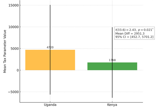 Comparison of Mean Corporate Tax Parameters in Uganda and Kenya