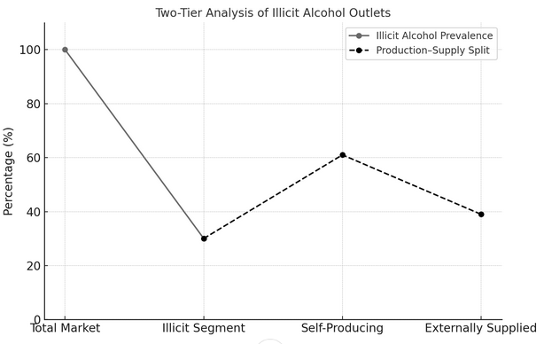 Two-tier Analysis of Illicit Alcohol Outlets