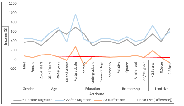 Income (Y) Change (Before and After Migration)