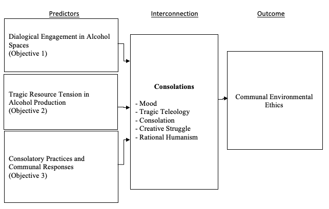 Conceptual framework linking the predictor action to communal environmental ethics through Consolationism.