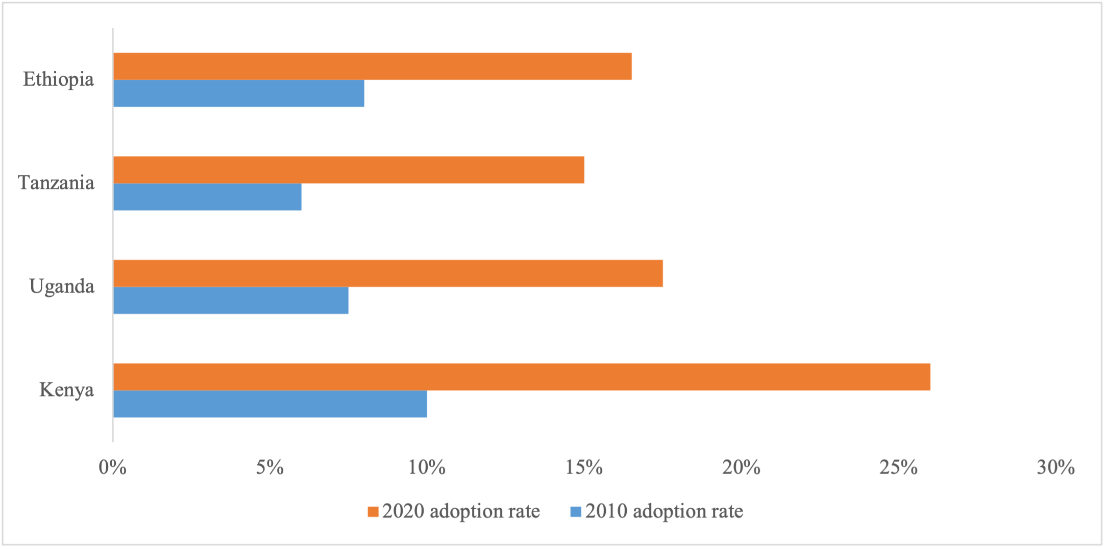 Chart showing estimated drought-resistant maize adoption rate in Eastern Africa, 2010-2020