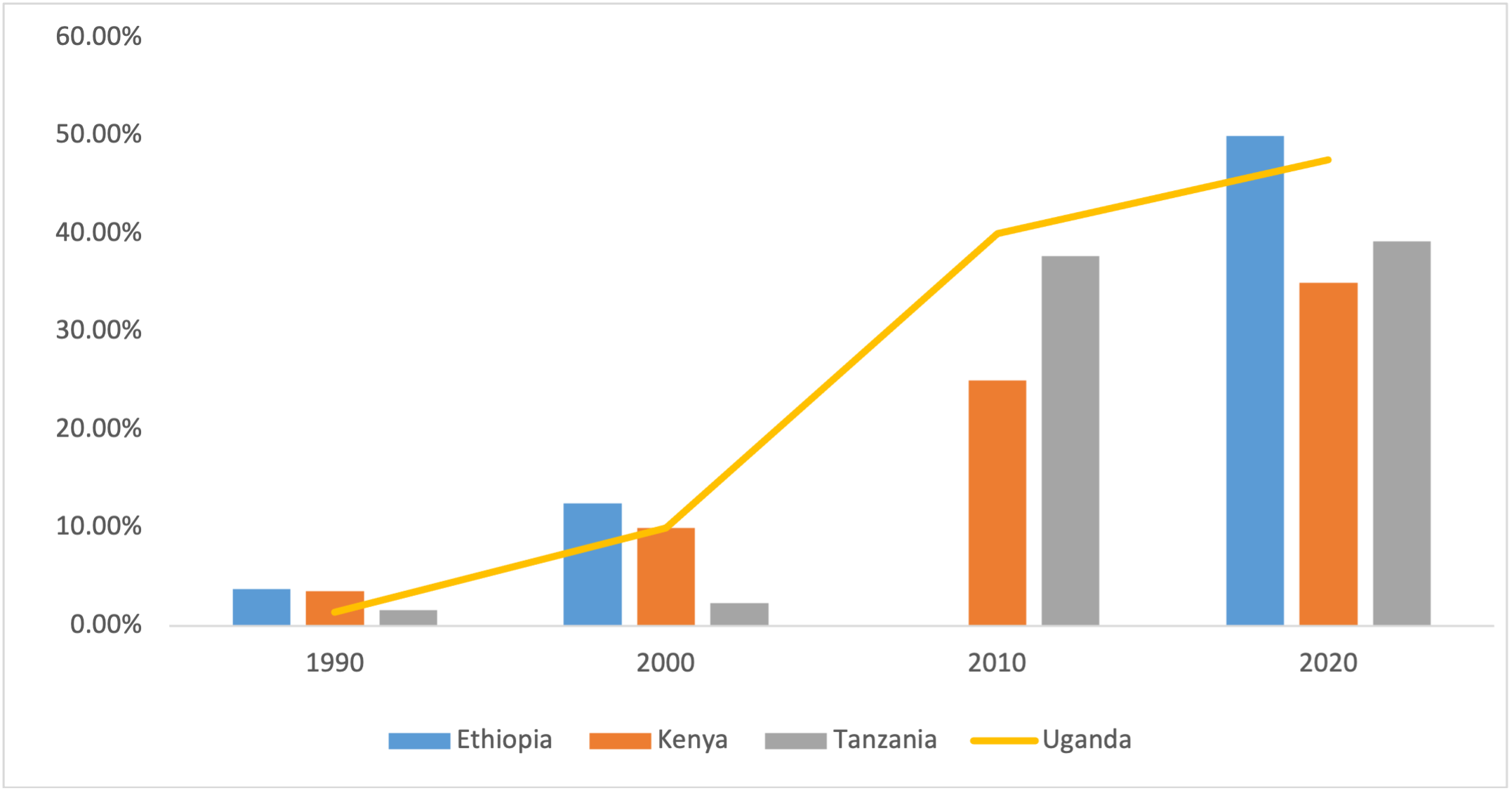 Chart showing estimated improved sorghum adoption rates in Eastern Africa, 1990-2020