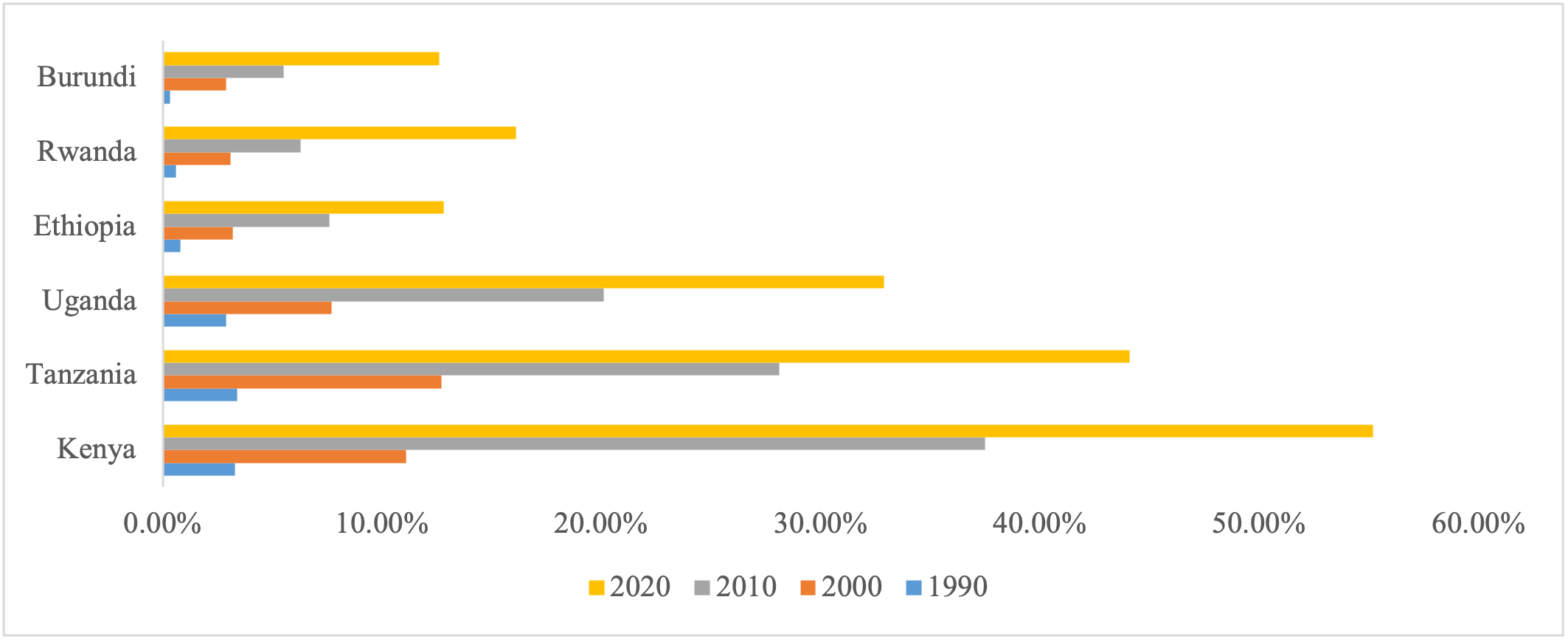 Chart showing estimated rate of improved cowpeas adoption in Eastern Africa, 1990-2020