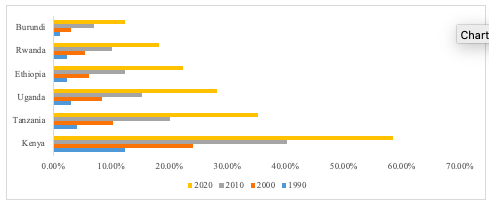 Estimated Rate of adoption of Sahiwal Cattle breeds in Eastern Africa