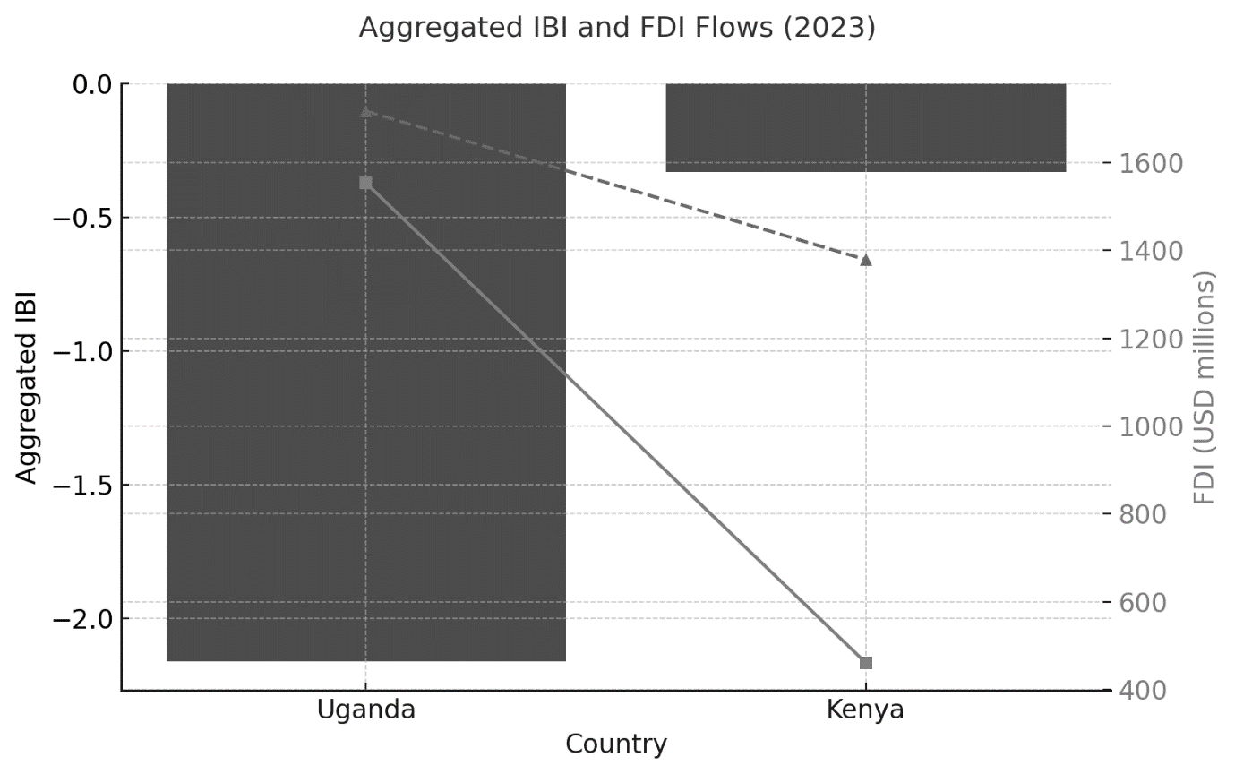 Aggregated IBI and FDI Flows (2023)