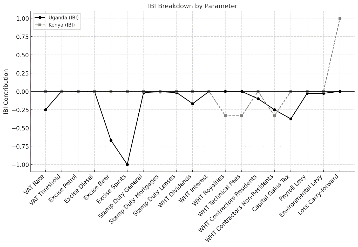 IBI breakdown by Tax Parameters