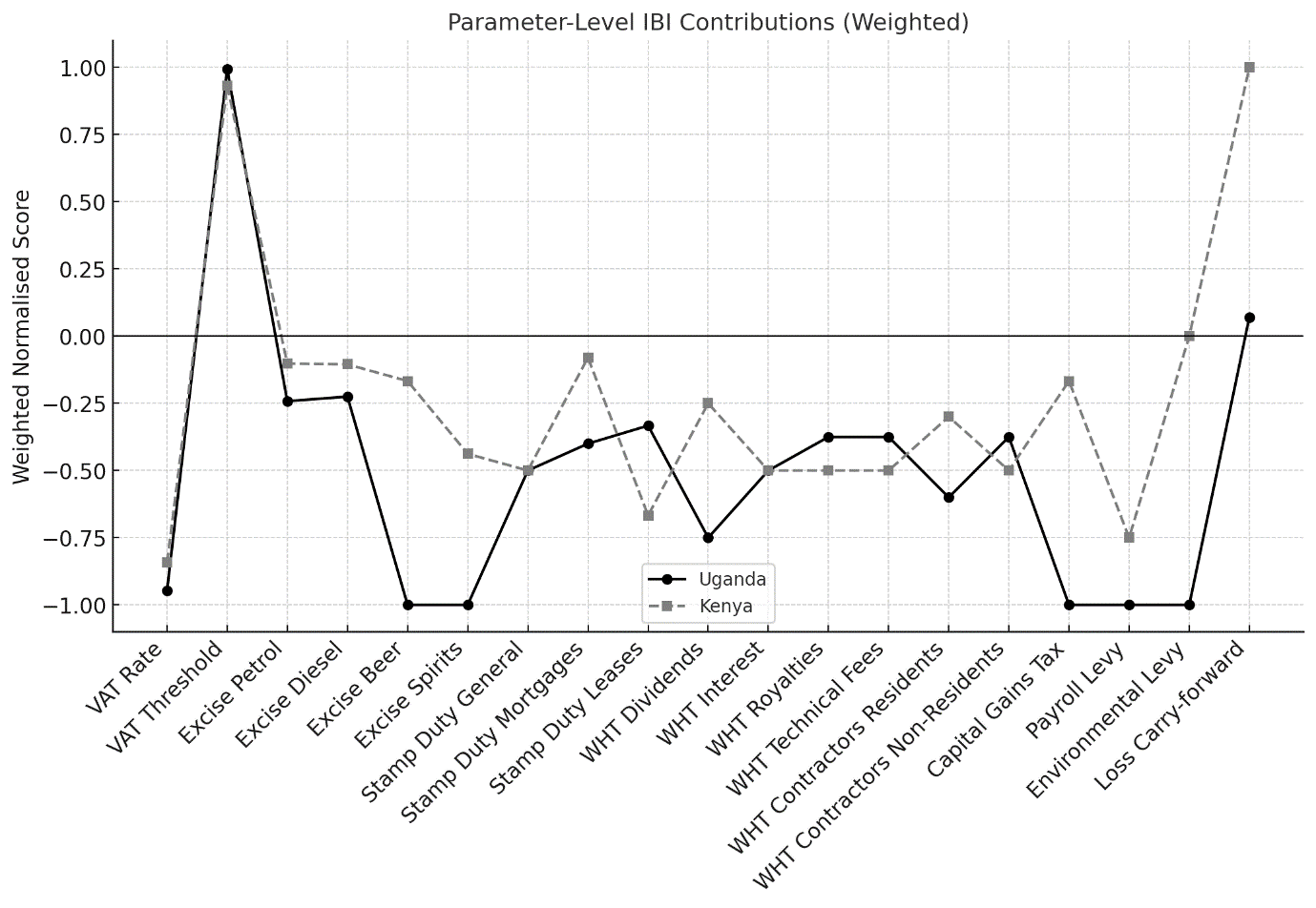 Parameter-level IBI on a weighted scale