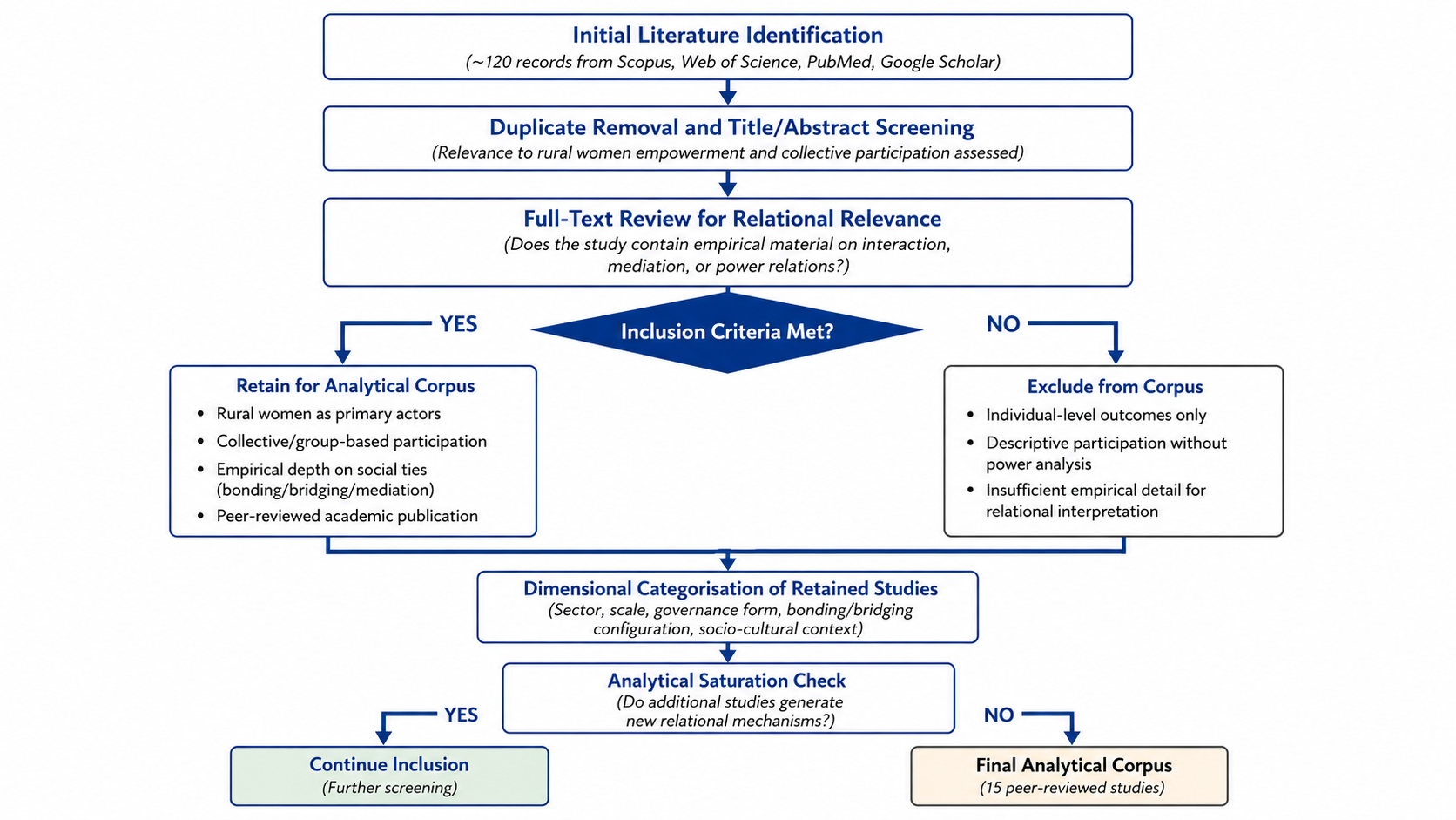 Figure 3.1: Case studies selection process.