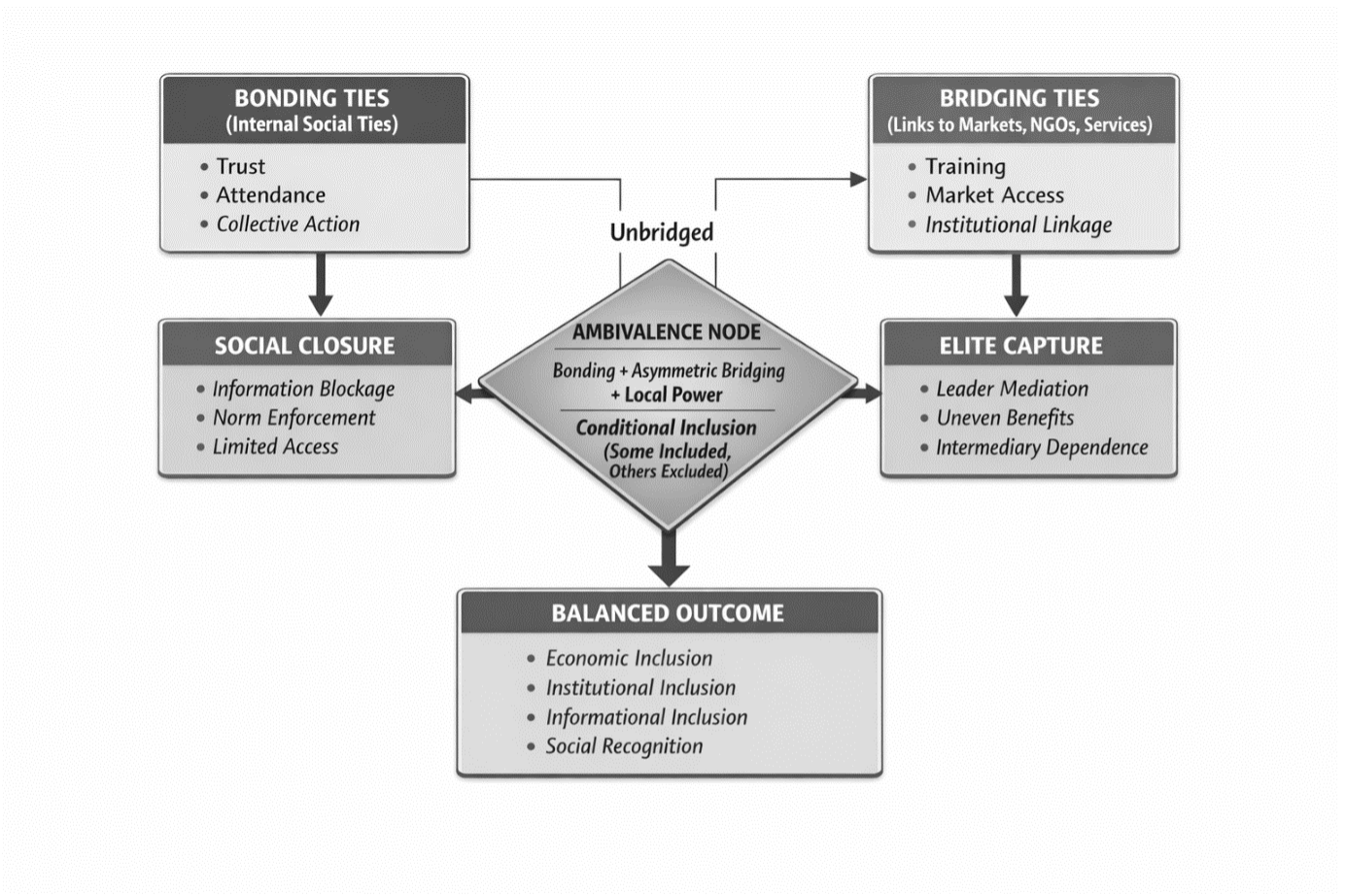 Figure 4.1: Interaction of bonding and bridging ties in shaping empowerment outcomes.