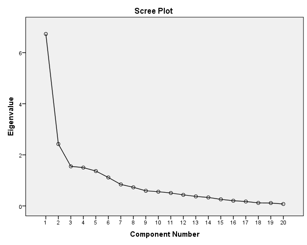 Scree plot showing eigenvalues for each component in the exploratory factor analysis, with an elbow suggesting four factors to retain.